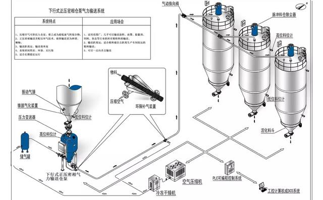 氣(qì)力輸送(sòng)係統運行方式 氣力輸(shū)送係統運行方式