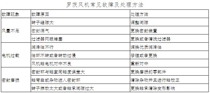 羅茨風機常見（jiàn）故障及處理方法