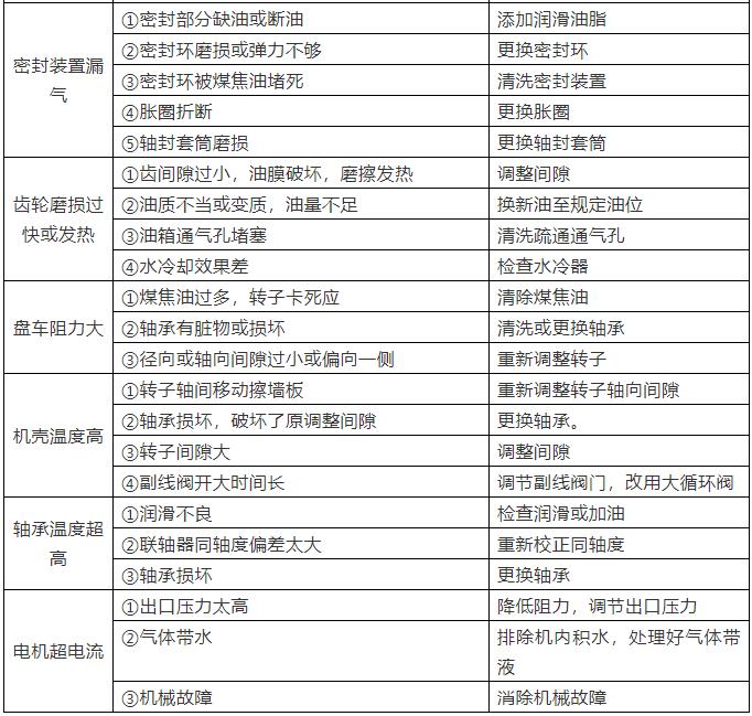 羅茨鼓風機常見故（gù）障及解決方法