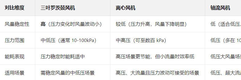 與離心風機、軸流風(fēng)機等相比,三葉(yè)羅茨鼓風機的(de)獨特(tè)價值 與離心風機、軸流風機等相比(bǐ),三葉羅茨鼓風機的獨特價值