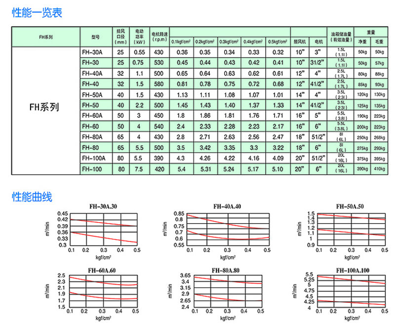 回轉式風機主要技術(shù)參數 回轉式風機主要(yào)技術參數