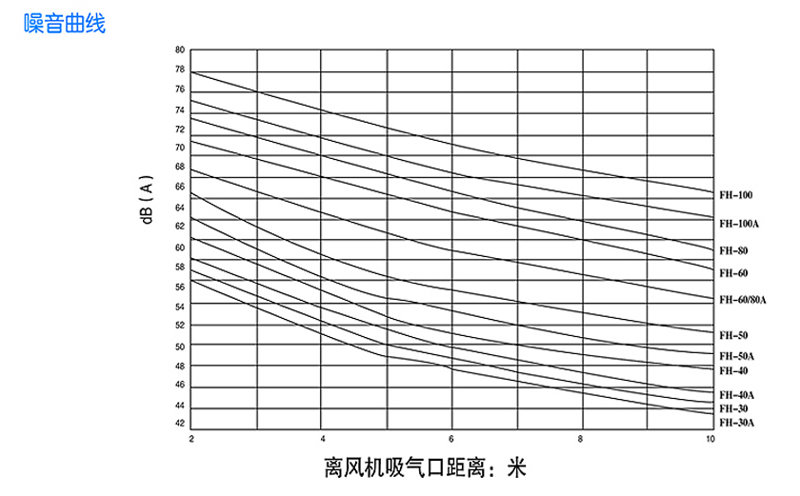 回轉式風(fēng)機主要技術參(cān)數 回轉式風(fēng)機主(zhǔ)要技(jì)術參數