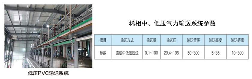 稀相氣力輸送係統 稀相氣力輸送係統