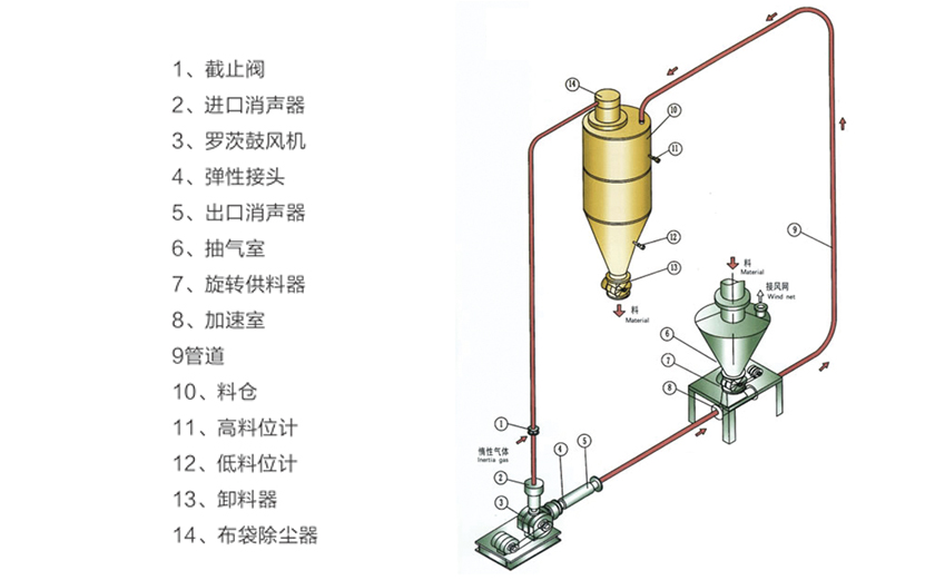 稀相氣力輸送係統 稀相氣力輸送係(xì)統