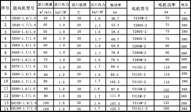 單級(jí)高速離心鼓風機主要技術(shù)參數 單級(jí)高(gāo)速離心鼓風機主要技術(shù)參數