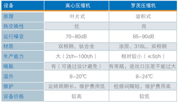 香蕉影视單級離心蒸汽壓縮機與羅茨蒸汽壓縮機對比 香蕉影视單級離心蒸汽壓縮機與羅茨蒸汽壓縮機對比