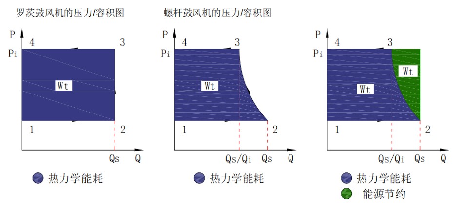 羅茨鼓風(fēng)機低能耗 圖片關鍵詞(cí)