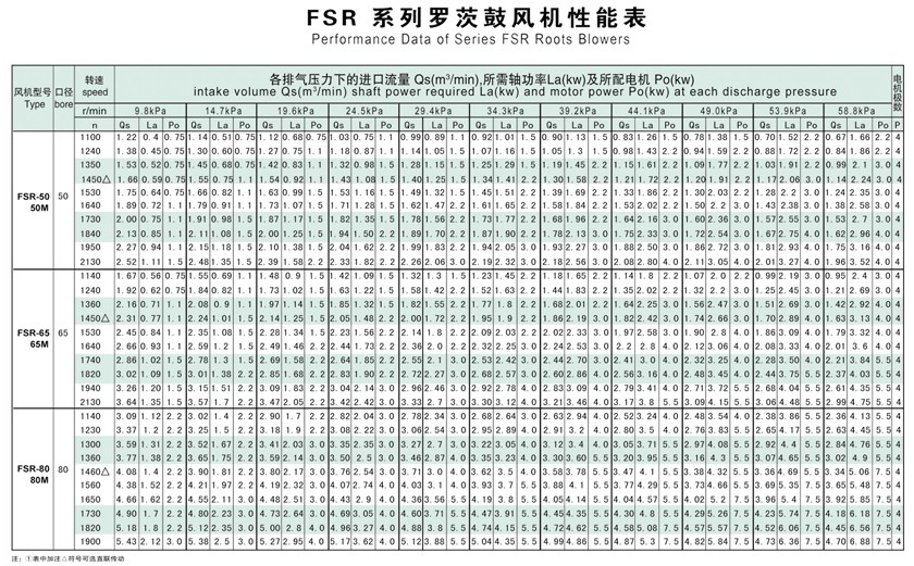 羅茨鼓（gǔ）風機選型參數（shù）表