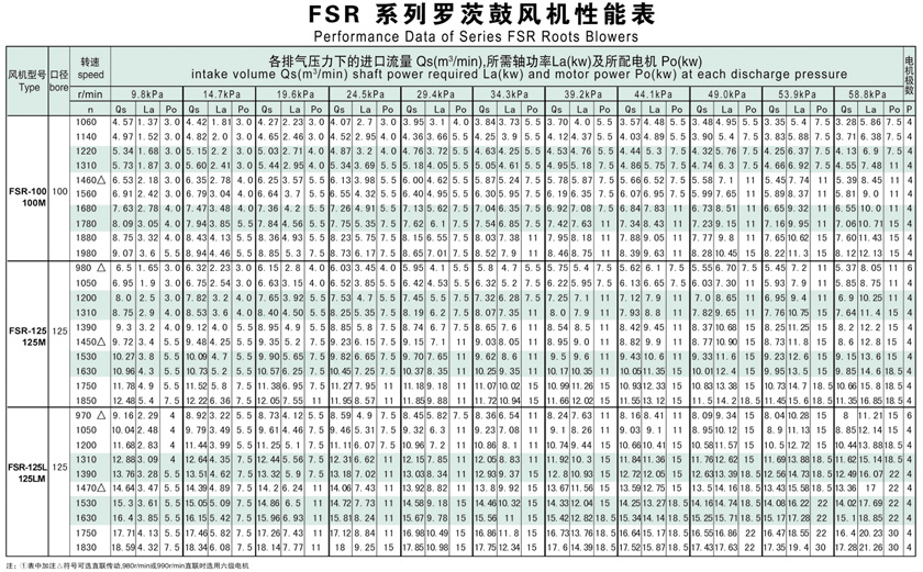 羅茨鼓風（fēng）機選型參數表