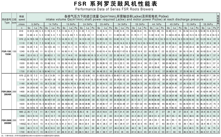 羅茨（cí）鼓風機選型（xíng）參數表