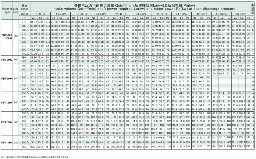 羅（luó）茨鼓風機選型（xíng）參數表